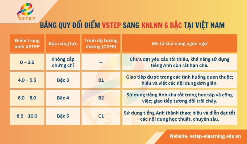 Bảng quy đổi điểm VSTEP sang KNLNN 6 bậc Việt Nam