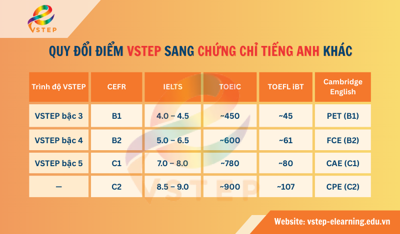 Bảng quy đổi điểm VSTEP sang chứng chỉ tiếng Anh khác
