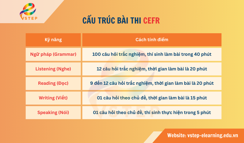 Cấu trúc bài thi CEFR