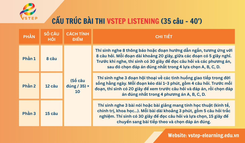 Cấu trúc bài thi Listening VSTEP
