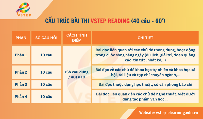 Cấu trúc bài thi Reading VSTEP