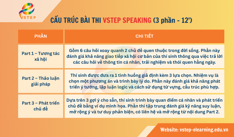 Cấu trúc bài thi Speaking VSTEP