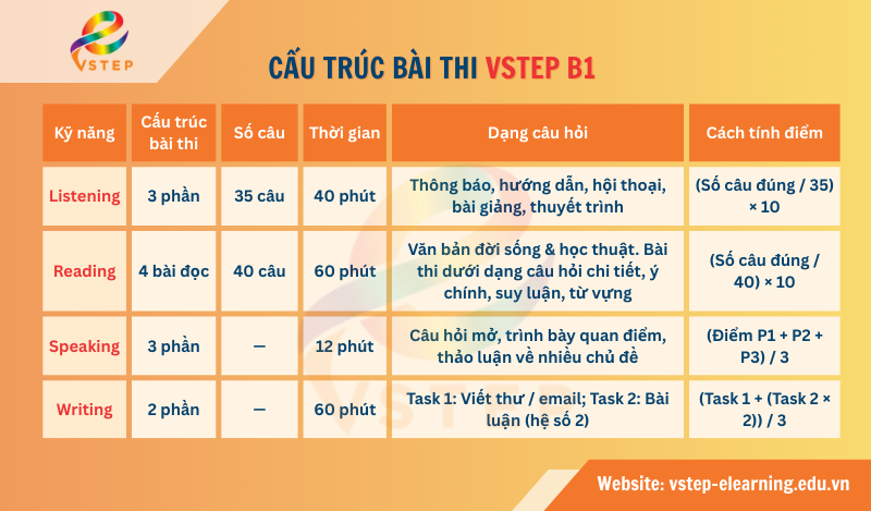 Cấu trúc bài thi VSTEP B1