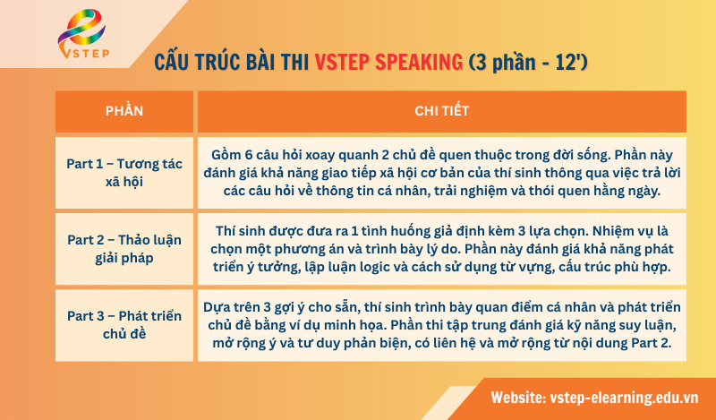 Cấu trúc bài thi VSTEP SPEAKING