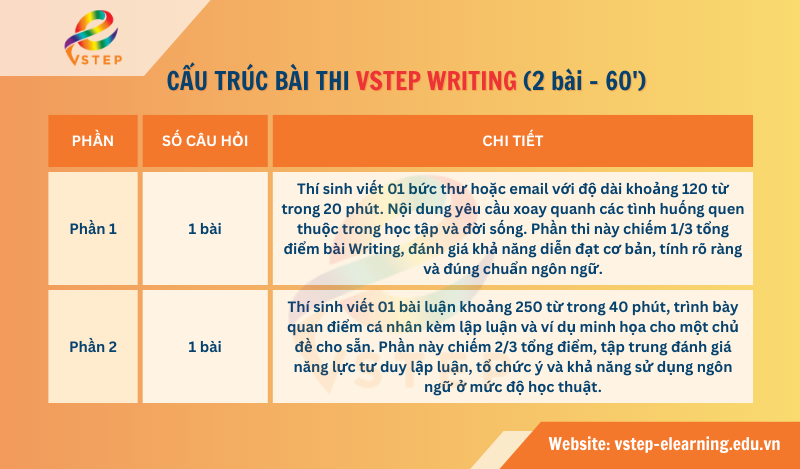 Cấu trúc bài thi Writing VSTEP