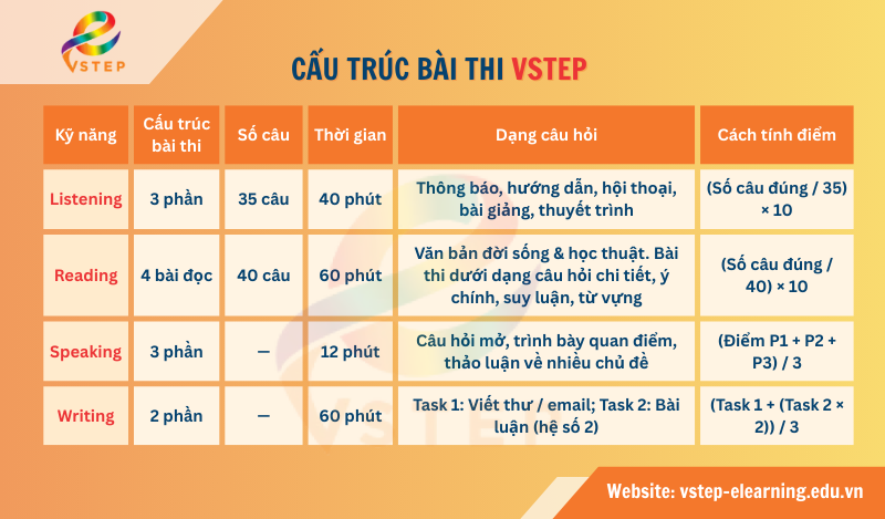 Cấu trúc và cách tính điểm bài thi VSTEP