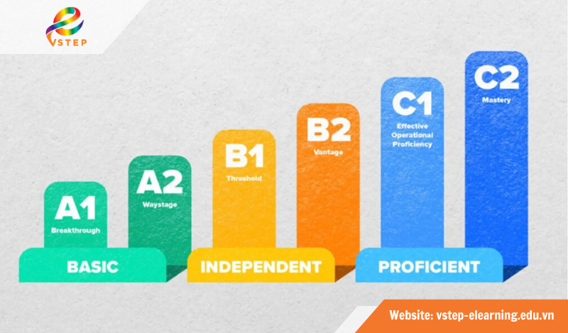 Chi tiết các cấp độ CEFR từ A1 đến C2