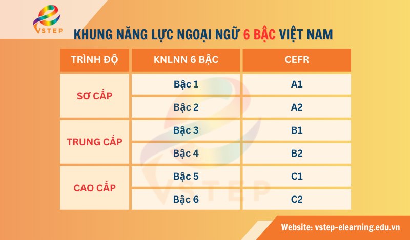 Khung năng lực ngoại ngữ 6 bậc Việt Nam