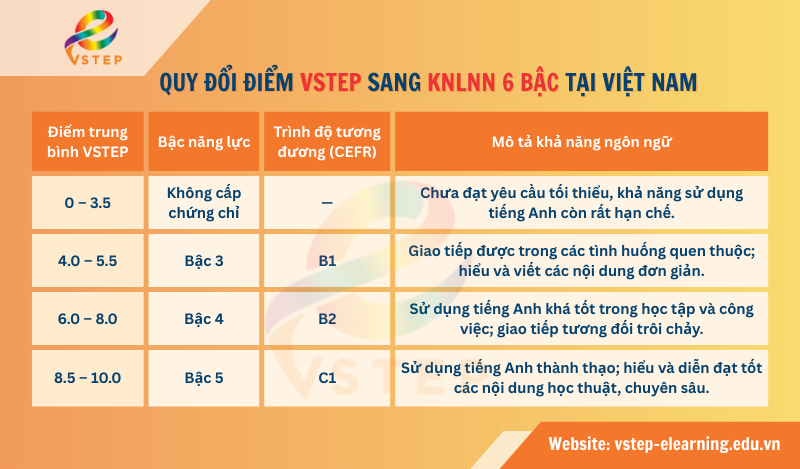 Quy đổi điểm VSTEP B1 sang KNLNN 6 bậc Việt Nam 