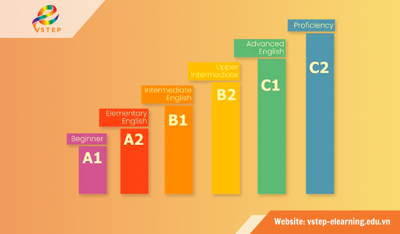 Tìm hiểu A1 A2 B1 B2 C1 C2 là gì?