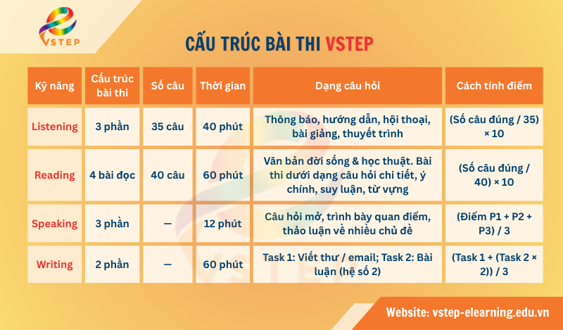 cấu trúc bài thi VSTEP