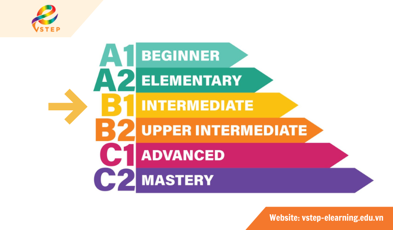 Trình độ tiếng Anh B1 tương ứng với năng lực nào?