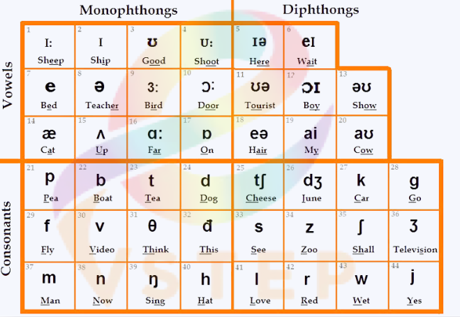 Bảng phiên âm tiếng Anh IPA
