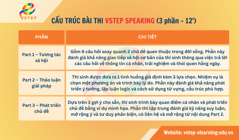 Cấu trúc bài thi Speaking VSTEP
