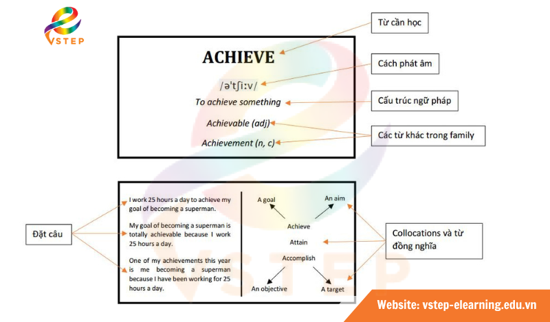 Gợi ý nội dung ghi trên flashcard