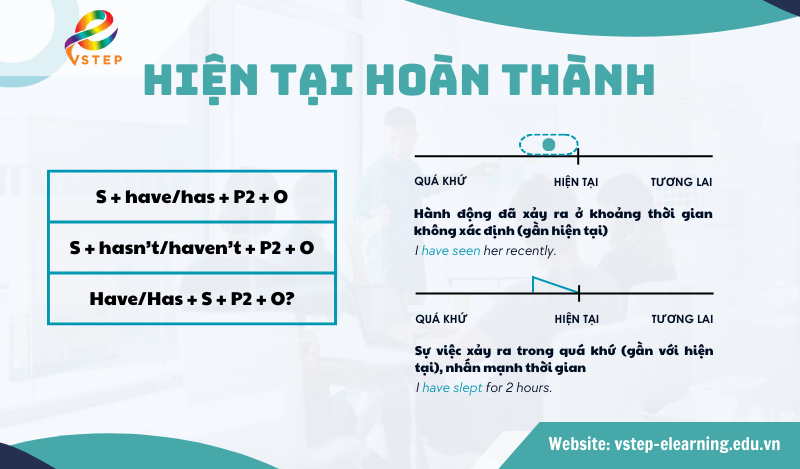 Thì hiện tại hoàn thành trong tiếng Anh 