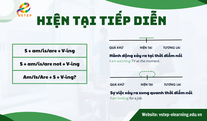 Thì hiện tiếp diễn trong tiếng Anh 