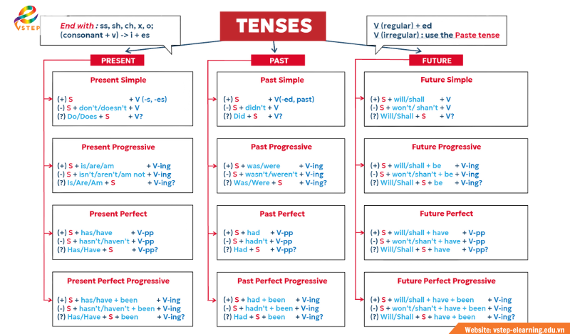 12 thì trong tiếng Anh