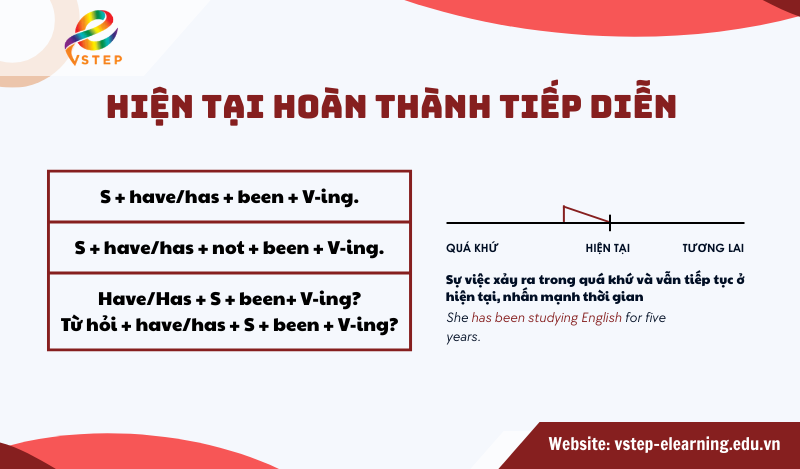 hiện tại hoàn thành tiếp diễn