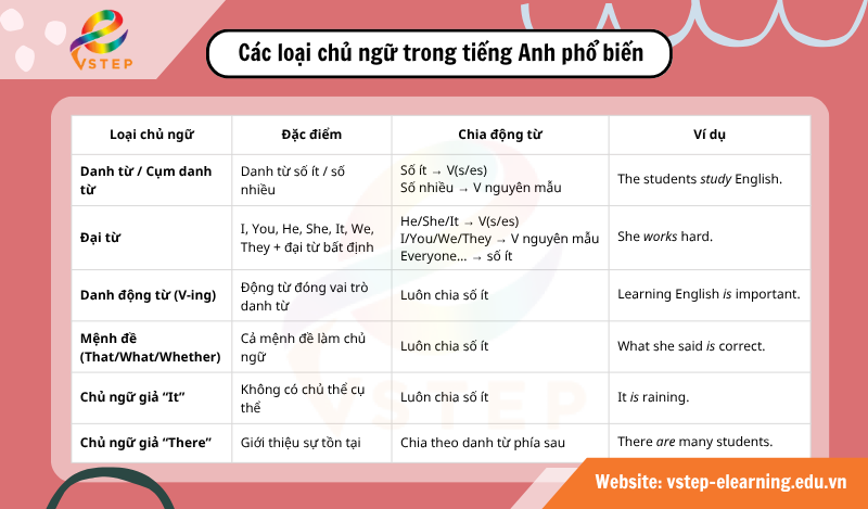 Các loại chủ ngữ trong tiếng Anh phổ biến