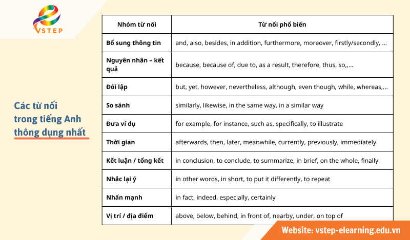 Các từ nối trong tiếng Anh thông dụng nhất