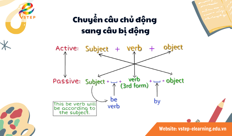 Cách chuyển câu chủ động sang câu bị động