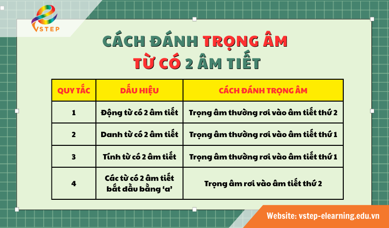 Cách đánh trọng âm từ có 2 âm tiết