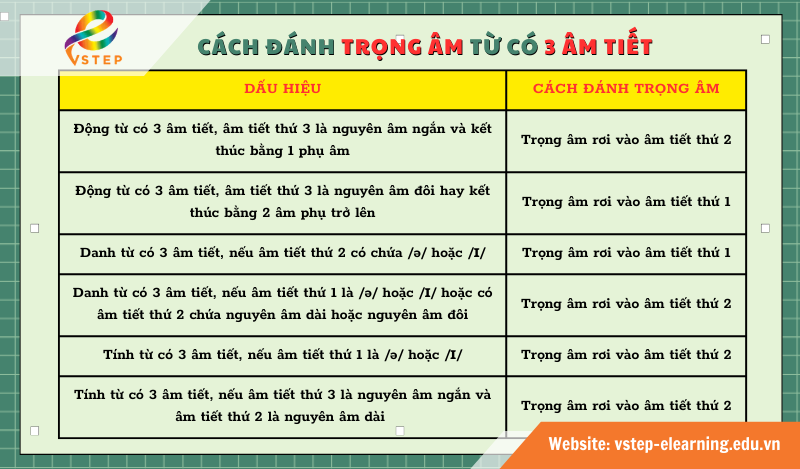 Cách đánh trọng âm từ có 3 âm tiết
