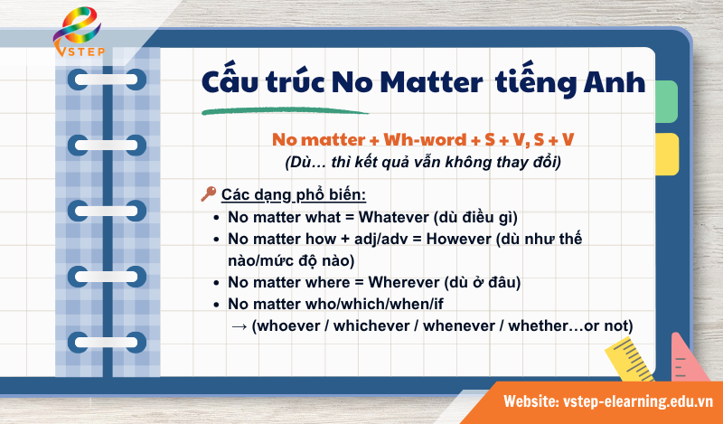 Cấu trúc No Matter trong tiếng Anh