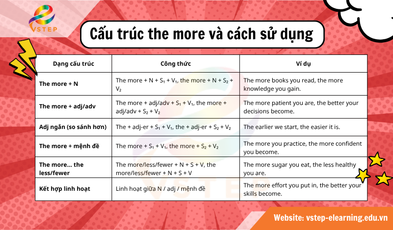 Cấu trúc the more và cách sử dụng