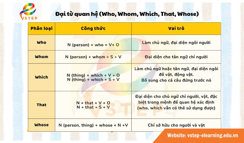 Đại từ quan hệ (Who, Whom, Which, That, Whose)