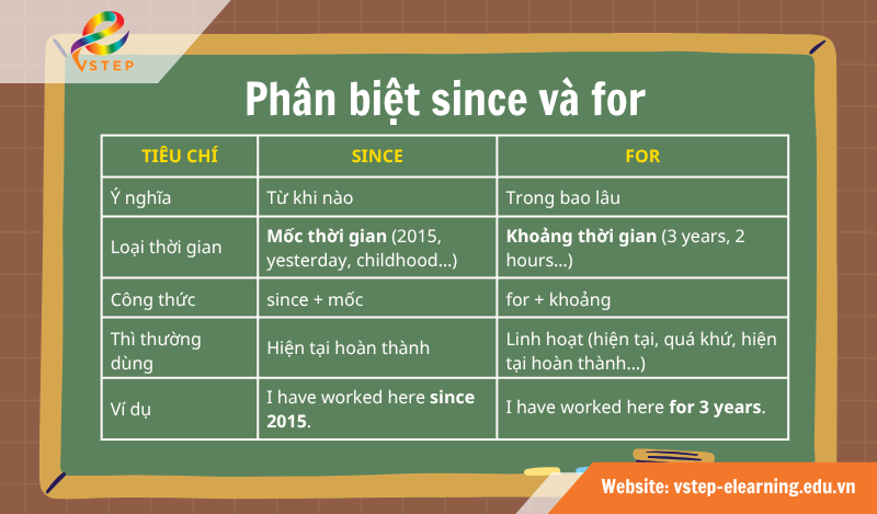 Phân biệt since và for