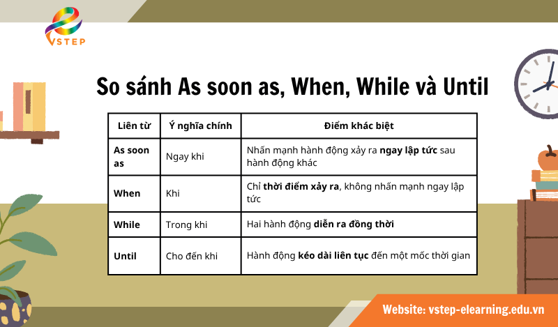 So sánh As soon as, When, While và Until