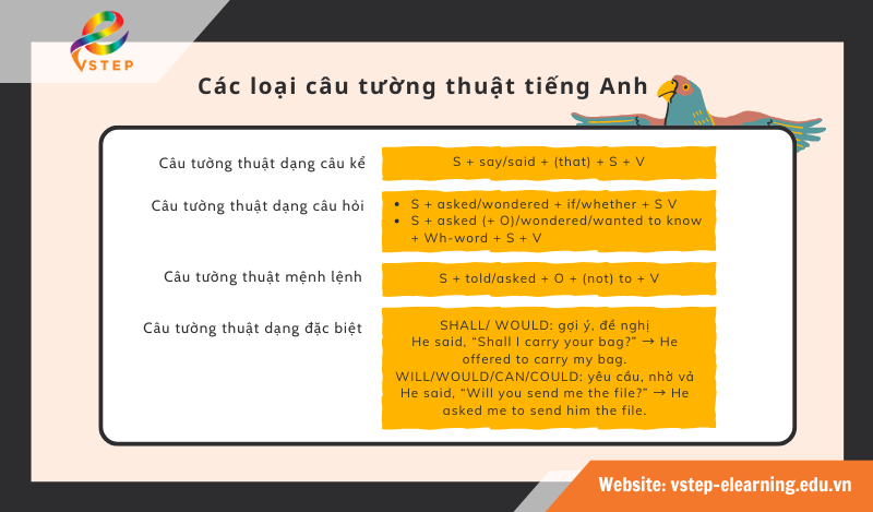 Các loại câu tường thuật trong tiếng Anh
